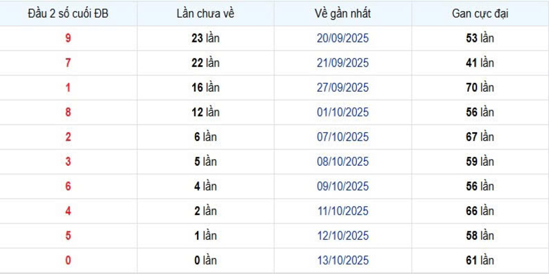 Soi cầu dựa theo phương pháp lô gan