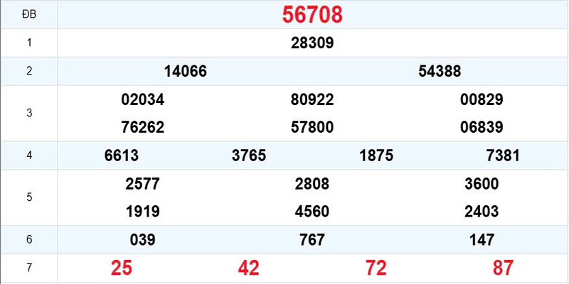 Soi cầu xổ số miền Trung 88BET được hiểu ra sao?